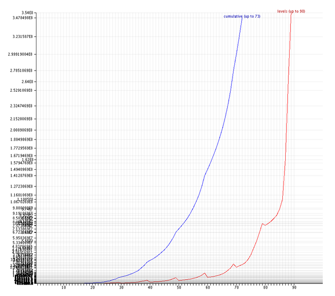 File:Experience Graph.png
